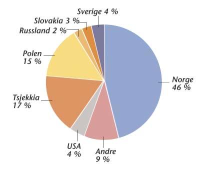 4Q 2001, GEOGRAFISK SALGSFORDELING Norden: + 11% i 4Q Vitana: - 12% i 4Q