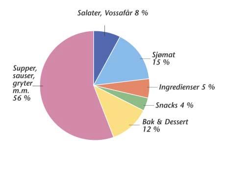 4Q 2001, SALGSFORDELING PRODUKTGRUPPE Økte markedsandeler for Toro, Denja og