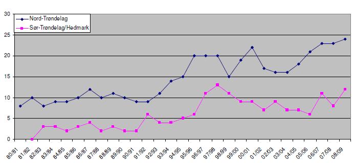 regnet som skadevolder i nesten 23 % av erstatningene, og går i hovedsak etter reinkalvene.