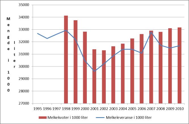 7.1.2 Husdyrhold 7.1.1.6 Melkeproduksjon Fig 19 Melkeleveranse og melkekvoter i 1000 liter. Fig 20 Antall kyr og ytelse per ku.