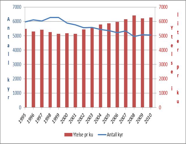 Nedgangen i melkeproduksjon skyldes meget svak økonomi. Kvoteoppfyllelsen var i Fig 21 Utvikling i antall melkekvoter og melketanker. antall produksjonslokaliteter er redusert med over 50 %.