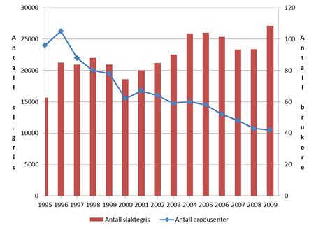 Det har også skjedd strukturendringer i svineholdet i perioden 1995-2009: Antall slaktegrisprodusenter er redusert med 56 %, mens antall smågrisprodusenter er redusert med 68 %.