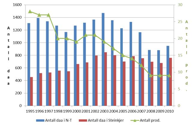 7.1.1.13 Bær og grønnsaksproduksjon Fig 32 Utvikling av jordbærareal i Steinkjer og Nord-Trøndelag samt utvikling i antall jordbærprodusenter i Steinkjer.