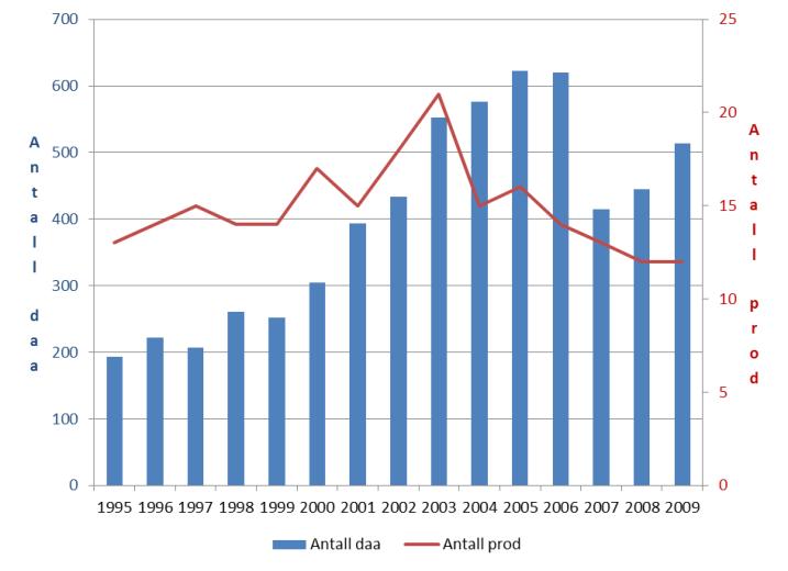 I 2010 hadde Steinkjer 9 jorbærprodusenter med et jorbærareal på 795 daa. Gjennomsnittsarealet pr produsent var 84 daa, og utgjør en betydelig del av inntektsgrunnlaget på bruket.