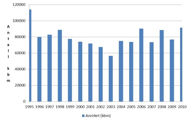 Fig 34 Utvikling av avvirkningen i Steinkjer Fig 35 Utvikling av kulturarbeidet i skogen i Steinkjer Avvirkningen i Steinkjer har i tidsrommet 1995-2009 vært noe varierende, jf. fig. 34. Fra 2001 og til 2003 er planteaktiviteten redusert betydelig, jf fig 35.