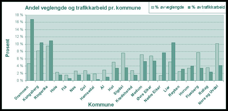 Samferdsel Buskerud har ca 1943 km fylkesveg, av dette er 125 km gang- og sykkelveg. Figuren nedenfor viser andel veglengde og trafikkarbeid pr. kommune.