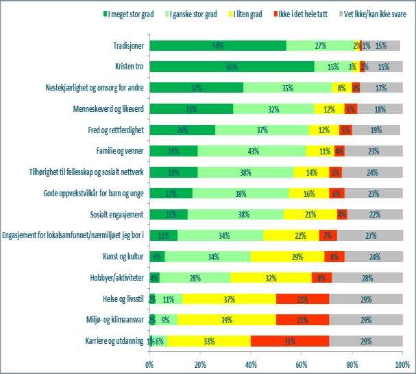 Spm:9 ** I hvilken grad opplever du at kirken har fokus på følgende? Den norske kyrkja har det siste tiåret satsa sterkt på område som fellesskap, barn og unge, fred, rettferd og miljø.