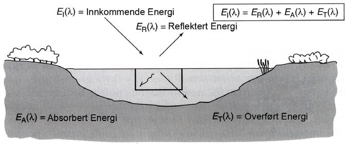 Figur 2.5. Basis interaksjonen mellom elektromagnetisk energi og et jordoverflate element. Figuren er hentet fra (Lillesand og Kiefer 2000), men er modifisert. Ligningen i Figur 2.