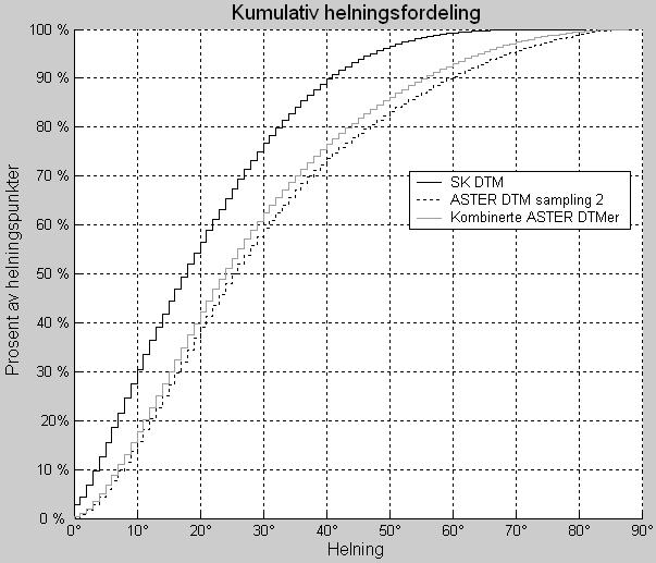 Ved å sammenligne helning (se Avsnitt 2.3.1, Helning) kumulativt (se Figur 4.8) ser man at SK DTMen generelt sett er mindre bratt enn ASTER-DTMen.