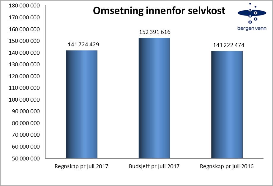 OMSETNING INNENFOR SELVKOSTOMRÅDET Driftsavtalen Driftsavtalen med VA-etaten har en total omsetning på kr 135,2 mill hittil i 2017. Dette er kr 11,8 mill lavere enn ert for perioden.