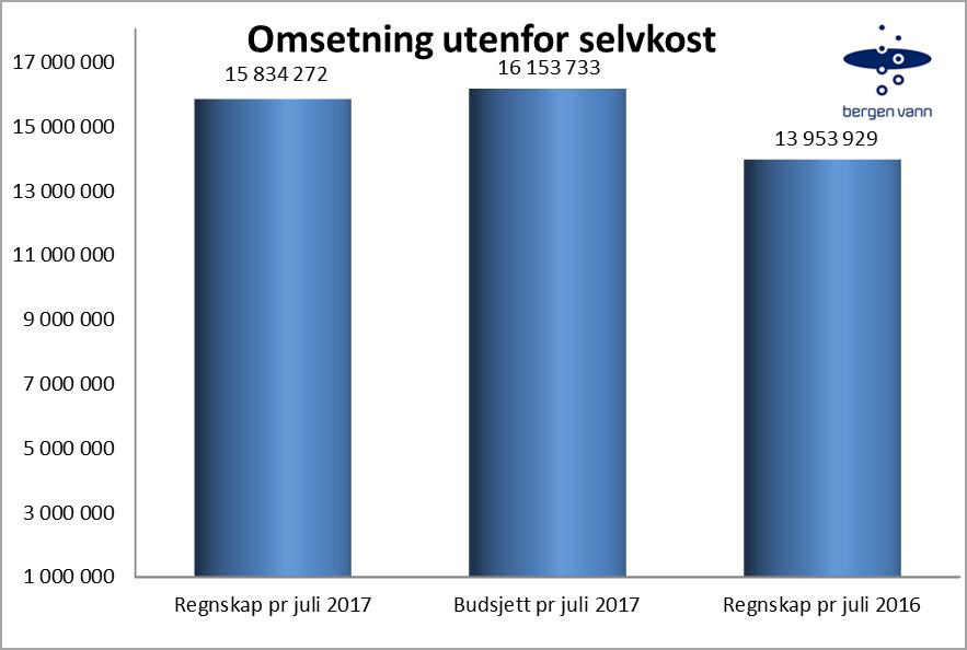 OMSETNING UTENFOR SELVKOSTOMRÅDET Omsetningen på kr 15,8 mill stammer først og fremst fra omsetning overfor Os kommune.