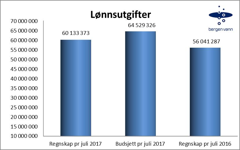 Totale lønnsutgifter ligger kr 4,3 mill under. Av dette relateres kr 0,8 mill til overtid, som har vært lavere enn forventet grunnet færre vannledningsbrudd enn normalt.