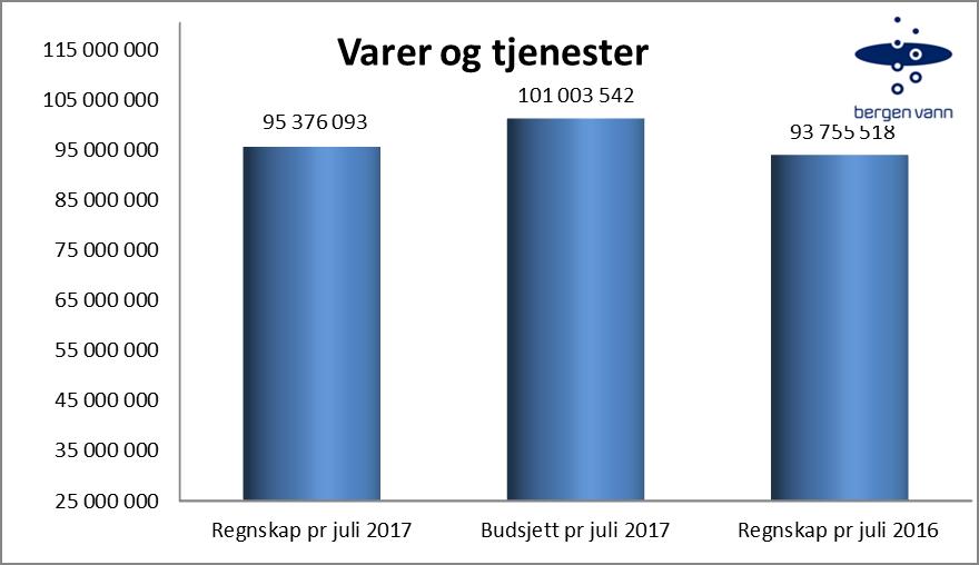 Denne posten er i stor grad et speilbilde på omsetningen, så forklaringsvariablene blir derfor mye de samme som allerede omtalt.