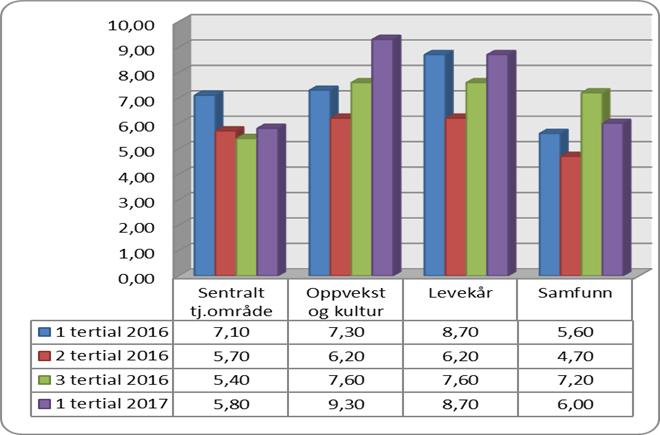 Sykefraværet fordelt pr. tjenesteområdene i 2016-: Av diagrammet ser vi hvordan fraværet fordeler seg på de forskjellige tjenesteområdene.