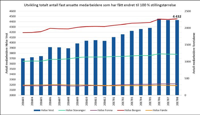 Heiltid - føretaksgruppa Helse Vest Helseforetak Totalt antall endringer stillingsstørrelser fra des. 2010 - aug.