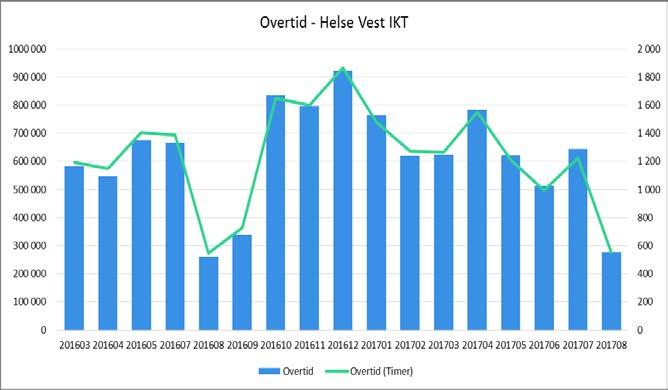 Vest IKT