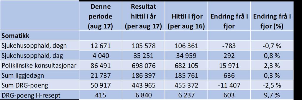 Aktivitet - %