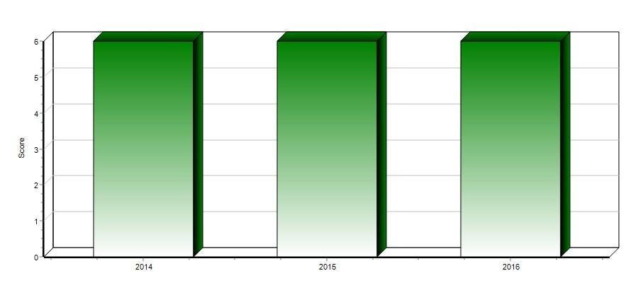 Ratinghistorikk Dato År Ratinger Beskrivelse Limit (i 1000) 2017-09-26 2016 6 / AAA Høyeste kredittverdighet 1 578