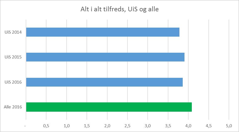 Figur 1: Alt i alt tilfreds for UiS 2014, 2015 og 2016 samt nasjonalt gjennomsnitt 2016. Som figur 1 viser, er studentene ved UiS godt tilfreds med studieprogrammet de går på.