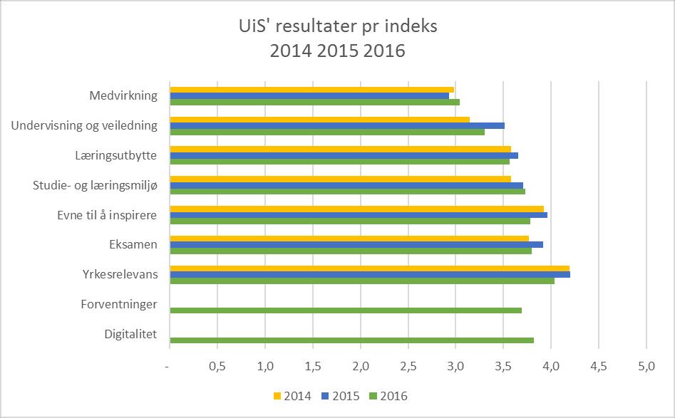 Figur 2: UiS resultater pr indeks for årene 2014, 2015 og 2016 Selv om resultatene varierer noe fra år til år, viser figur 2 likevel sammenfallende resultater innenfor hver enkelt indeks.