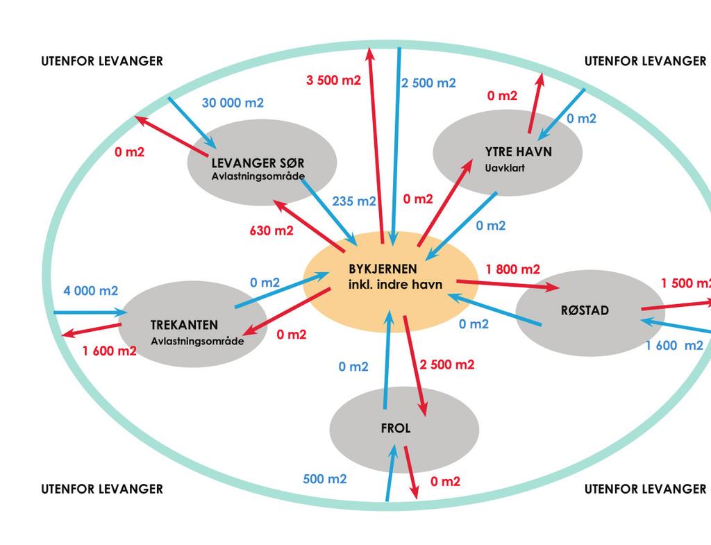 6.5.3 Flyttestrømsanalyse Flyttestrømsanalysen viser hvordan handelsvirksomhet har beveget seg mellom bykjernen og omkringliggende sentrale områder I Levanger.