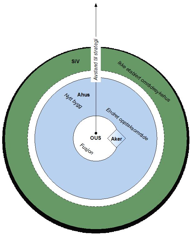 Figur 6-9 Strategiens sentralitet ved de forskjellige sykehusene (ansattes opplevelse) Samlet sett ga de ansatte ved SiV, Ahus og OUS klart uttrykk for at arbeidsmiljøutviklingen var dominert av