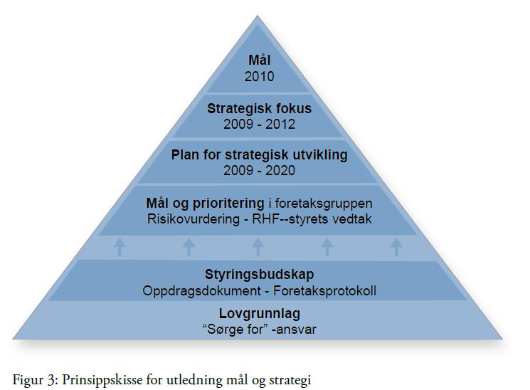 Den styringsmessige oppfølgingen av strategien skjer gjennom fireårige planer som fastsetter strategisk fokus for kommende fire år og for å fange opp styringssignaler fra eier og endringer i behov