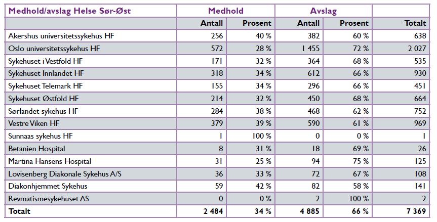 Figur 9-34 Antall og andel medhold og avslag på saker til Norsk pasientskadeerstatning fordelt på helseforetak og sykehus i Helse Sør-Øst. Kilde NPE (statistikk for regionale helseforetak 2012) 9.