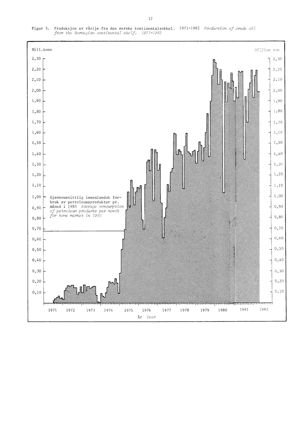 Figur 3. Produksjon av råolje fra den norske kontinentalsokkel. 1971-1982 Production of crude oil from the Norwegian continental shelf. 1971-1982 37 Mill.