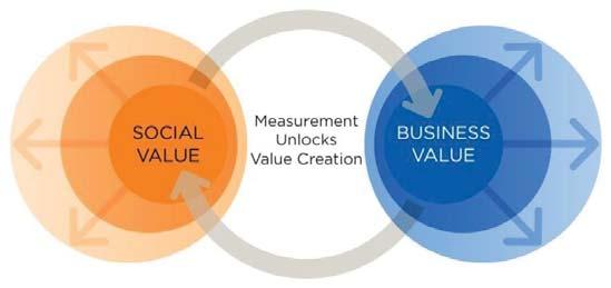 Formålet med å måle er å skape mer Shared Value 11 Tilpasset fra Mark Kramer Sammenheng mellom Shared Value strategi og måling av Shared Value Strategi Identifiser