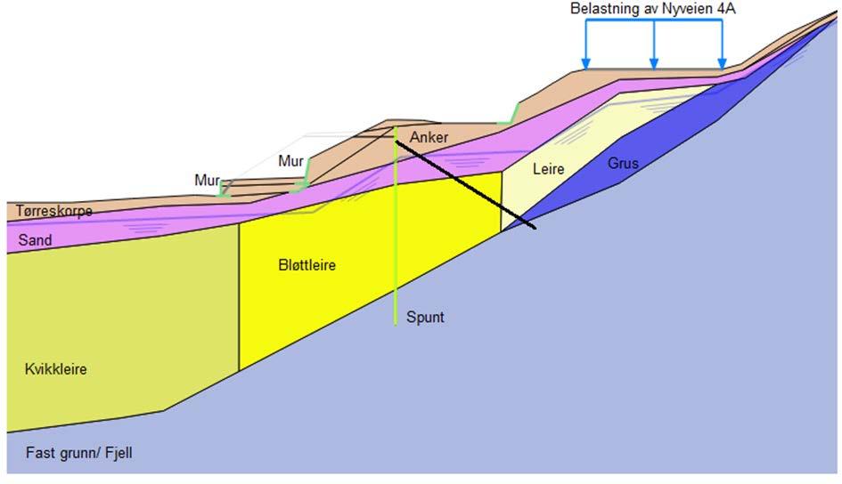 Side 42 av 64 3.6.3 Vurdering Nyveien Geoteknikk Alternativ 1 Nyveien Kritiske snitt, Nyveien Geotekniske beregninger har blitt utført for det mest kritiske snittet i Nyveien.