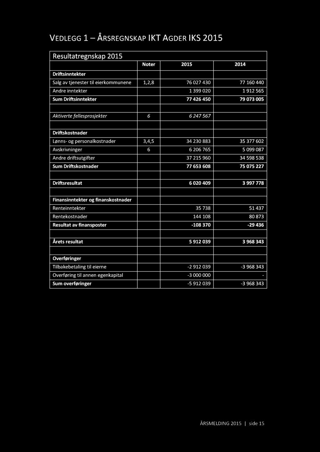 Andre driftsutgifter 37 215 960 34 598 538 Sum Driftskostnader 77 653 608 75 075 227 Driftsresultat 6 020 409 3 997 778 Finansinntekter og finanskostnader Renteinntekter 35 738 51437 Rentekostnader