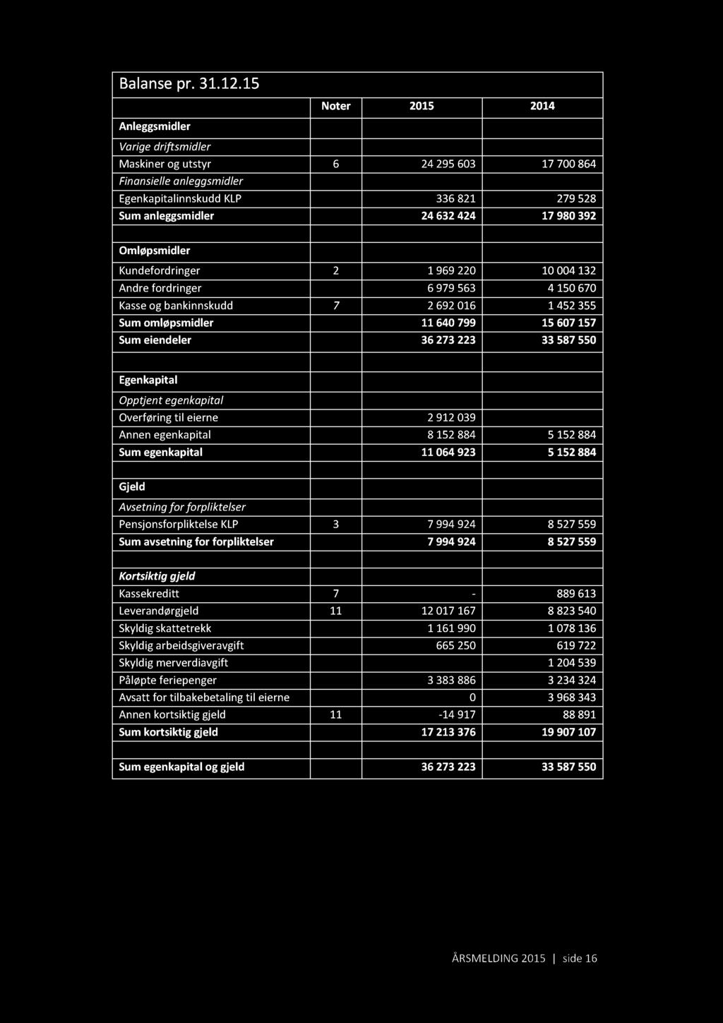 Omløpsmidler Kundefordringer 2 1 969220 10 004132 Andre fordringer 6 979563 4 150670 Kasse og bankinnskudd 7 2 692016 1 452355 Sum omløpsmidler 11640799 15 607157 Sum eiendeler 36273223 33 587550
