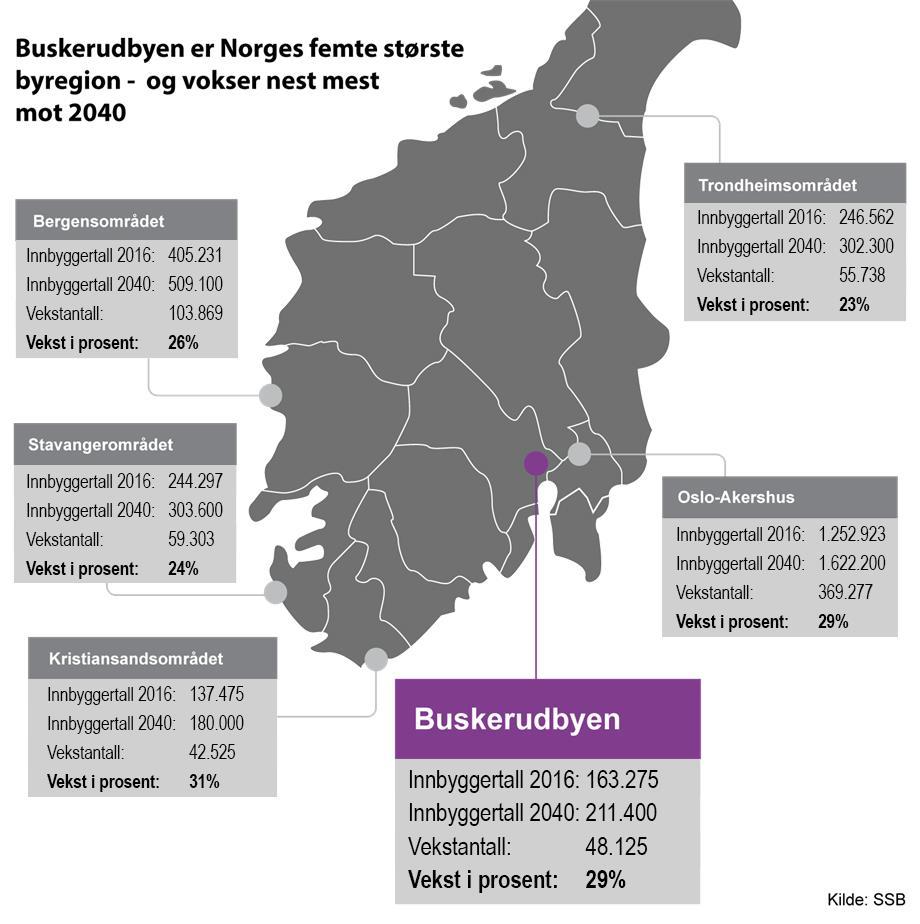 Buskerudbyen er Norges femte største byområde