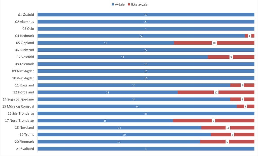 Andel kommuner med avtaler, fylkesvis 363 kommuner, 19