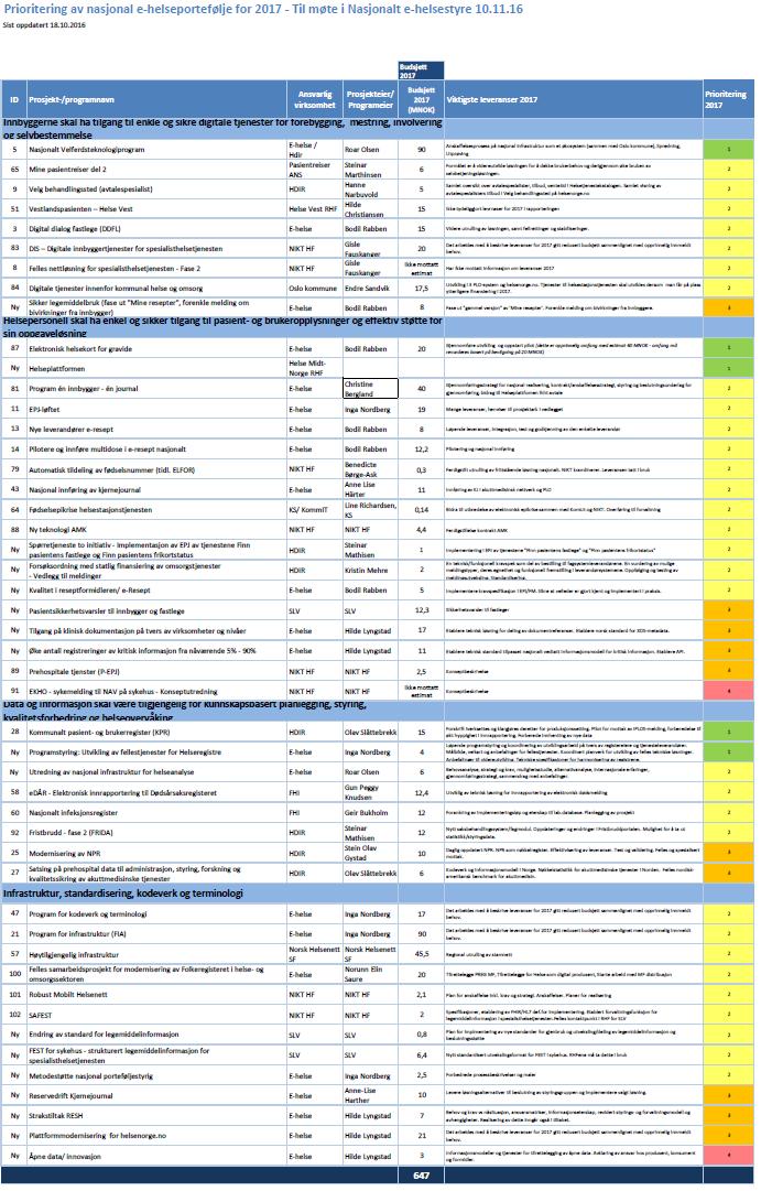 Nasjonal e-helseportefølje 2017 48 prosjekter