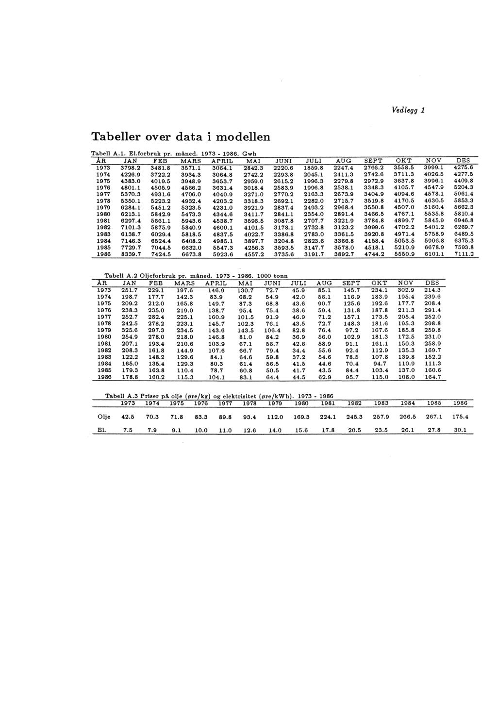 Vedlegg 1 Tabeller over data i modellen Tabell A.1. El.forbruk pr. måned. 1973-1986. Gwh AR JAN FEB MARS APRIL MAI JUNI JULI AUG SEPT OKT NOV DES 1973 3798.2 3481.8 3571.1 3064.1 2842.3 2220.6 1859.