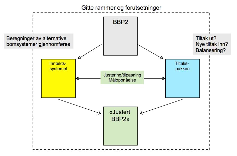 Figur 1 Prinsippmodell for justert BBP2 Bypakkedokumentet som produseres skal ivareta gitte rammer og forutsetninger med måloppnåelse og gjennomførbarhet.