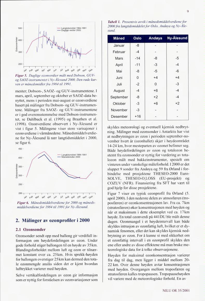 9 500- Langtidsmiddel 1984-1991 Daglige verdier 2000 Tabell 1. Prosentvis avvik i månedsmiddelverdiene for 2000fra langtidsmiddeletfor Oslo, Andøya og Ny-Ale sund.