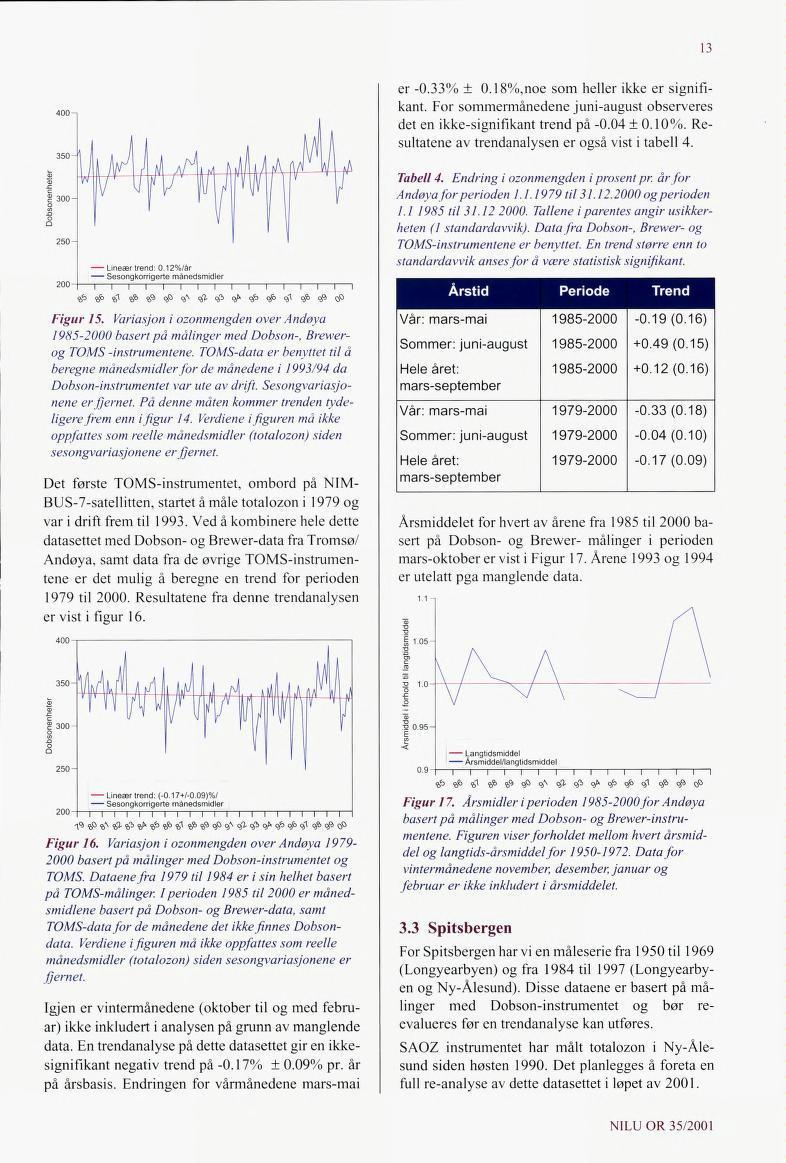 13 er -0.33% ± 0.18%,n0e som heller ikke er signifi kant. For sommermånedene juni-august observeres det en ikke-signifikant trend på -0.04 ± 0.10%.