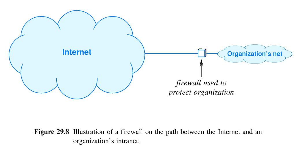 23 Brannmurer (firewalls) Overvåker og kontrollerer trafikk inn og ut av et internt nettverk for å beskytte mot problemer som kan komme utenfra (f.eks. fra internett).