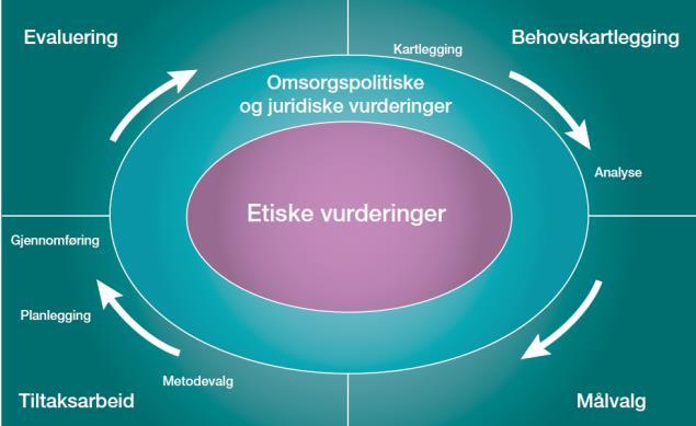 Målrettet miljøarbeid er grunnpilaren: en systematisk tilrettelegging av fysiske, psykiske og sosiale faktorer i miljøet for å oppnå bedret livskvalitet og personlig vekst og utvikling hos den