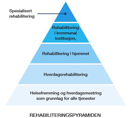 forebygging og rehabilitering mens den det gjelder bor hjemme er tverrfaglig innsats er en rask og intensiv innsats ved funksjonsfall så gradvis avtrapping.