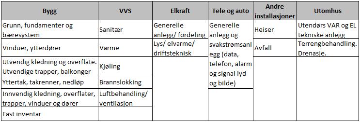 Dette innebærer angivelse av tilstandsgrader fra 0 til 3, der 0 er best og 3 er dårligst. Tabell 2-1 viser et eksempel på kriterier som kan legges til grunn ved bestemmelse av tilstandsgrader.