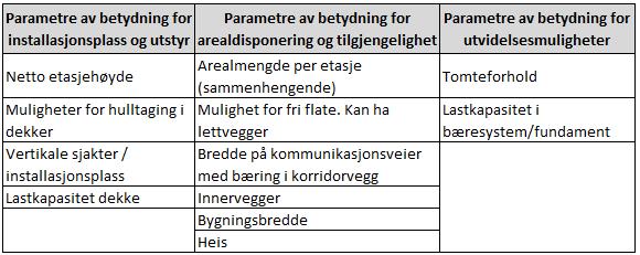 Helse Nord RHF Kartlegging av bygningsmassen ved Helse Finnmark M U L T I C O N S U L T Tilpasningsdyktighet er vurdert på grunnlag av ti parametere, samt to som angår mulighet for utbygging eller