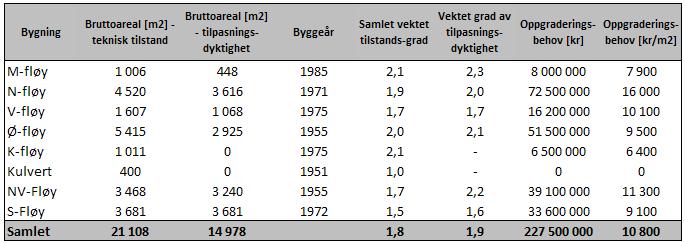 Helse Nord RHF Kartlegging av bygningsmassen ved Helse Finnmark M U L T I C O N S U L T Figur 6-1 viser hvordan bygningene ved Hammerfest befinner seg i forhold til kategoriene i matrisen på figur