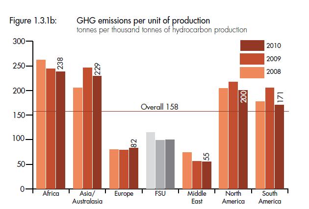 17 Norsk oljeproduksjon er ganske ren Utslipp fra olje- og gassproduksjon i ulike regioner (kilde: OGP) Utslipp ved produksjon vs.