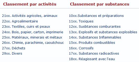 A.1. Ressources utilisées 193 A.1.2 Nomenclature des Installations Industrielles Classées (IC) En France, comme dans de nombreux pays industrialisés par ailleurs, le contrôle de la prévention des