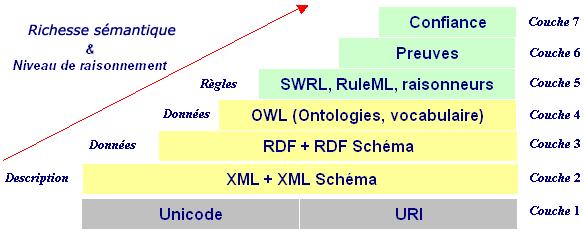 12 Chapitre 1. Web sémantique Figure 1.1 Représentation pyramidale du web sémantique [Berners-Lee 2001].