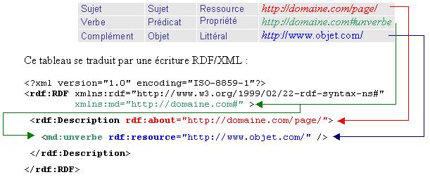 1.5. Les langages du Web sémantique 21 Figure 1.8 RDF et URI.